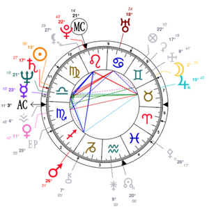 Putin's birth chart