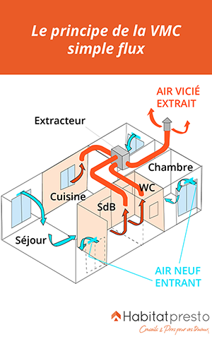 Que Choisir Vmc Simple Ou Double Flux WYCK Que Choisir Vmc Simple Ou Double Flux WYCK