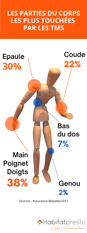 Parties du corps les plus touchées par les Tms